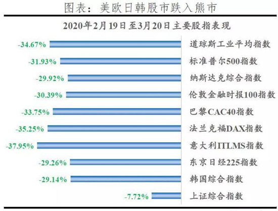 2020年2.19-3.20主要股指表现图.jpg