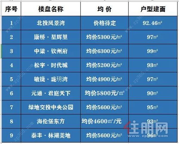 钦州主城区部分楼盘90㎡左右小户型汇总