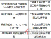 柳州祥源领地、锦悦和悦府被列入全区“严管工程”项目名单