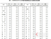 5月70城房价出炉 二三线城市涨幅延续回落态势