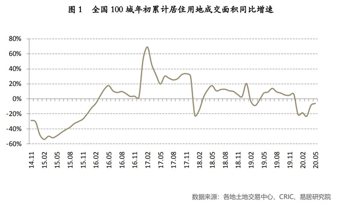 中国百城居住用地价格报告