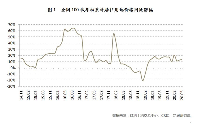 中国百城居住用地价格报告