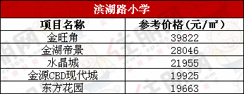 滨湖*约4万 凤岭北*3.2万 南宁18所小学周边楼盘地图出炉!