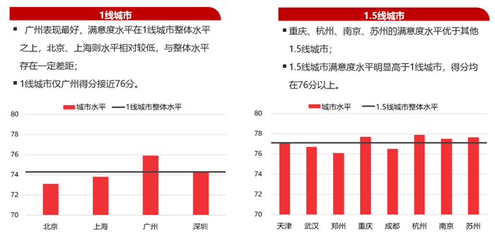 2020中国城市居民居住满意度调查报告