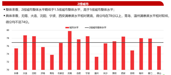 2020中国城市居民居住满意度调查报告