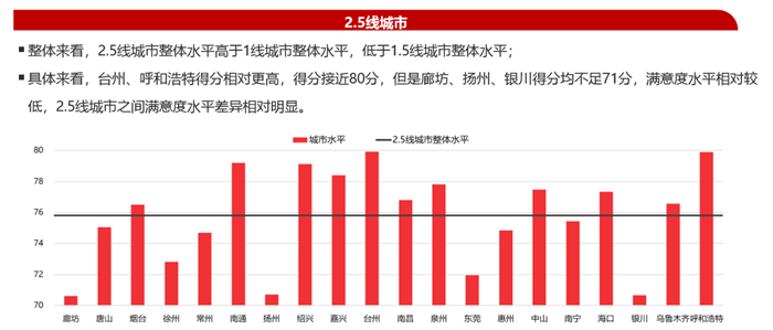 2020中国城市居民居住满意度调查报告