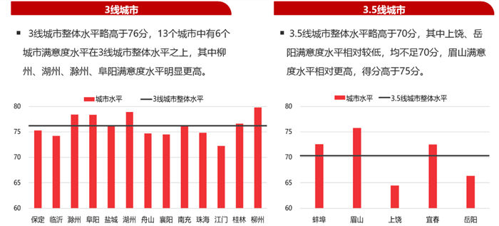 2020中国城市居民居住满意度调查报告