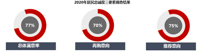 2020中国城市居民居住满意度调查报告