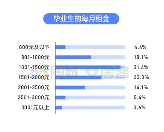 2020年毕业生居行调研报告