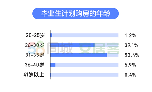 2020年毕业生居行调研报告