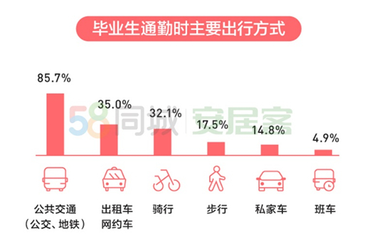 2020年毕业生居行调研报告