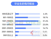 报告显示：超九成毕业生计划35岁前购房
