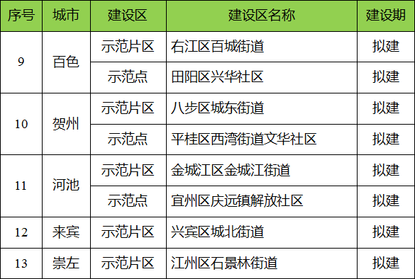 广西生活垃圾分类示范点