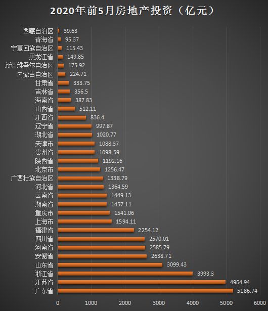 房地产开发投资