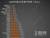 31省份前5月房地产投资榜：23地增速超全国