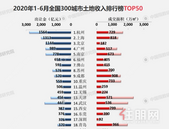 2020上半年土地市场盘点：300城总收金23716亿 同比增长3%