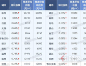 5月百城住宅均价15280元/㎡ 柳州环比下跌0.27%