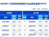 2020年1-5月房企拿地排行榜：龙光集团*为抢眼