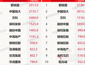 百强房企5月销售规模回正，前5月“碧恒万”卖房超8000亿元