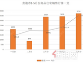 五月贵港楼市数据火爆出炉，楼市热度不断回升？