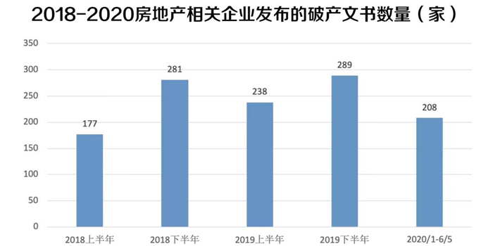 房企宣告破产