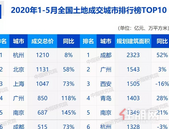 5月土地市场热度持续 下半年供应或增加