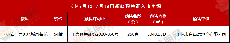 玉林7月13日-7月19日新获预售证入市房源