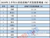 31省份上半年房地产开发投资排行：广西同比增速超全国
