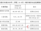2020年4-6月贵港市城市地价动态监测成果表