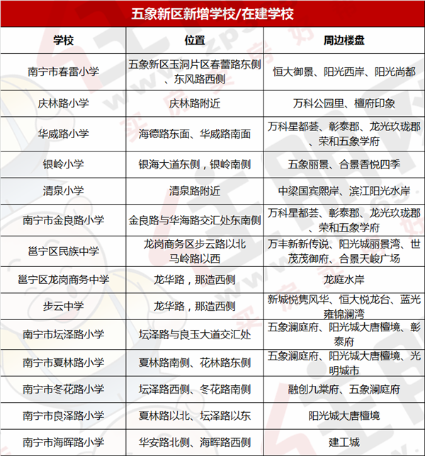 五象新区新增或在建学校.png