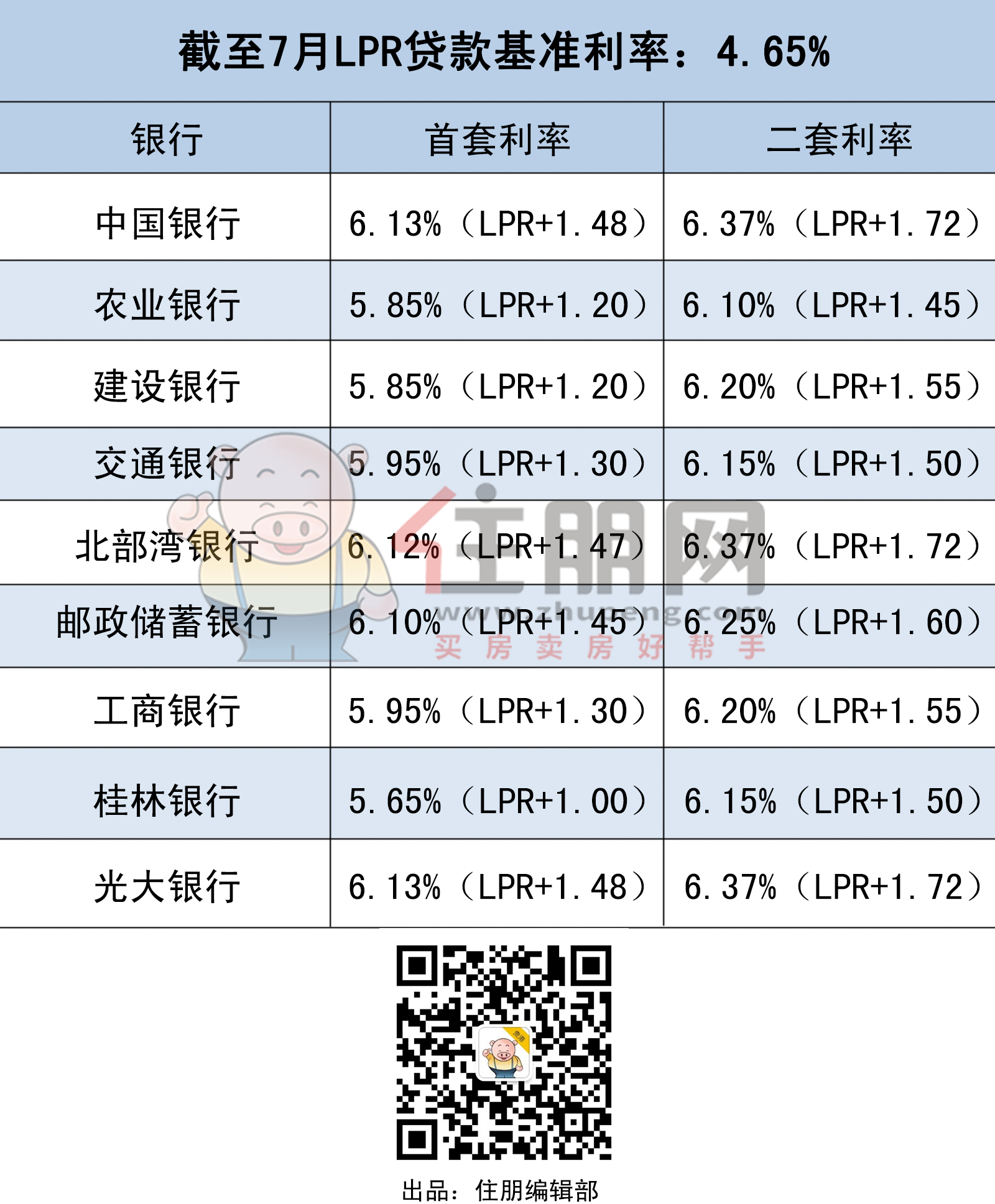 7*LPR贷款基准利率示意图