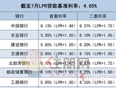 各大行**LPR利率整合出炉，打算买房的你可要注意了！