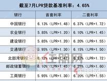 各大行最新LPR利率整合出炉，打算买房的你可要注意了！