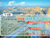 钦州“气质”不凡 上半年空气质量优良率****