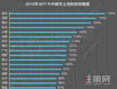 2020年上半年全国卖地金额达2.3万亿 收入**的城市是…