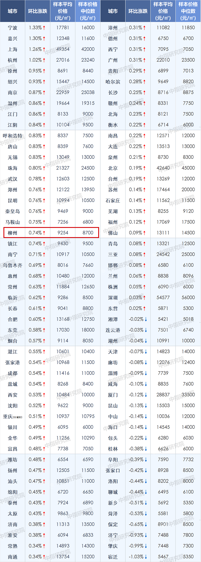 6月百城均价