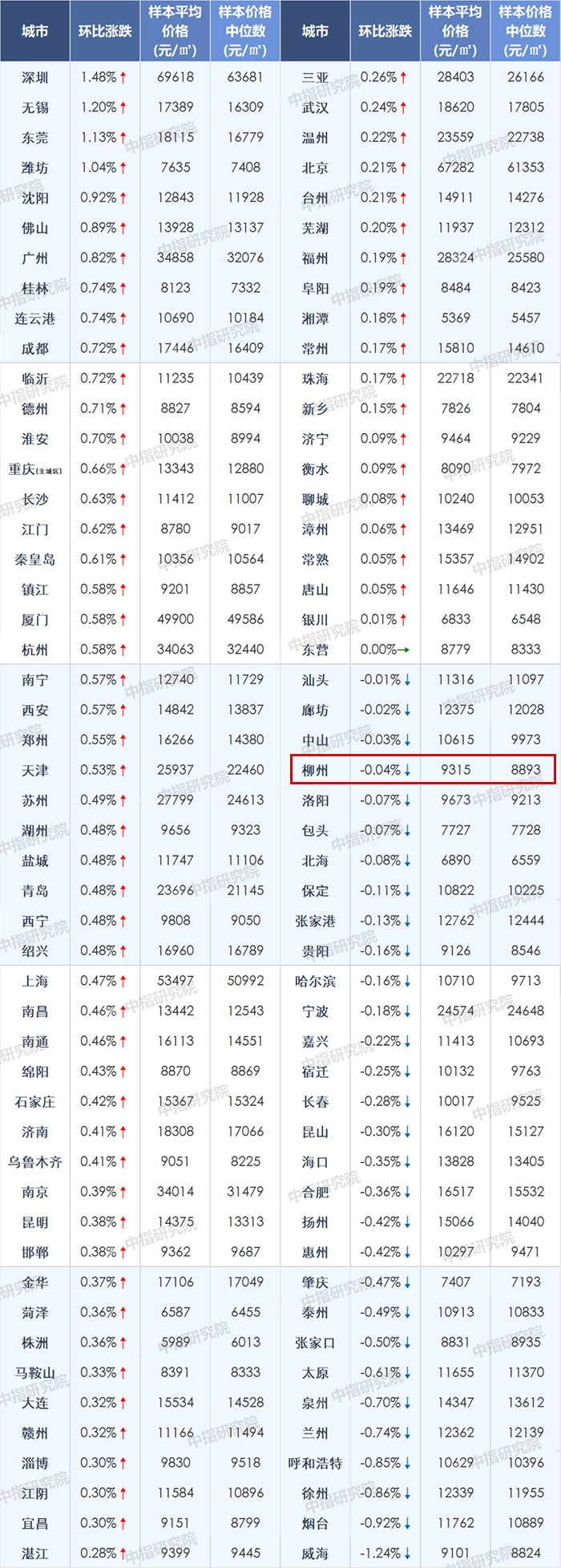 6月百城均价