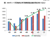 地产走出疫情冲击 但这些房企正在掉队
