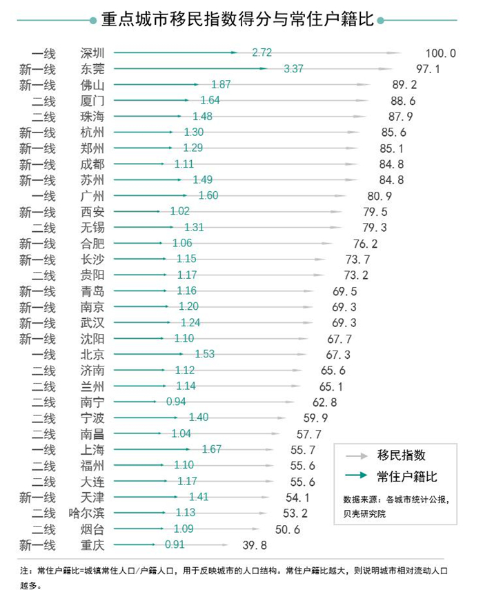 移民城市