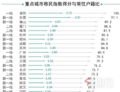 哪些城市移民指数高？深圳东莞厦门居前三