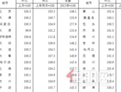 7月59城新房价格环比上涨