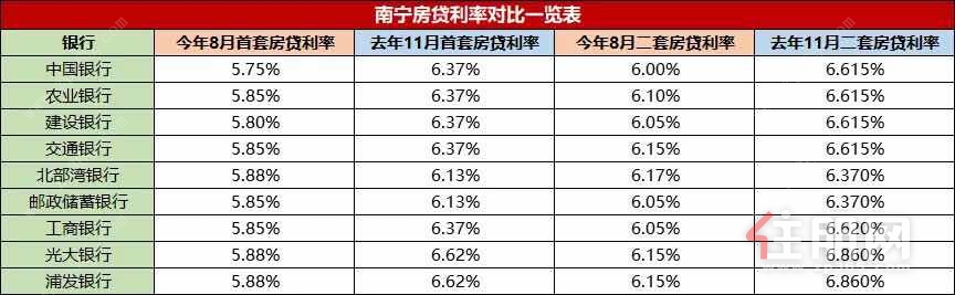 8月南宁银行**利率