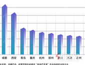 前七月房企注册量超十万家 总量趋近百万规模
