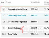 中国企业崛起 碧桂园成全球世界500强排名**房企