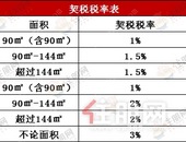 新契税法通过：契税要涨到3~5%？玉林情况是...