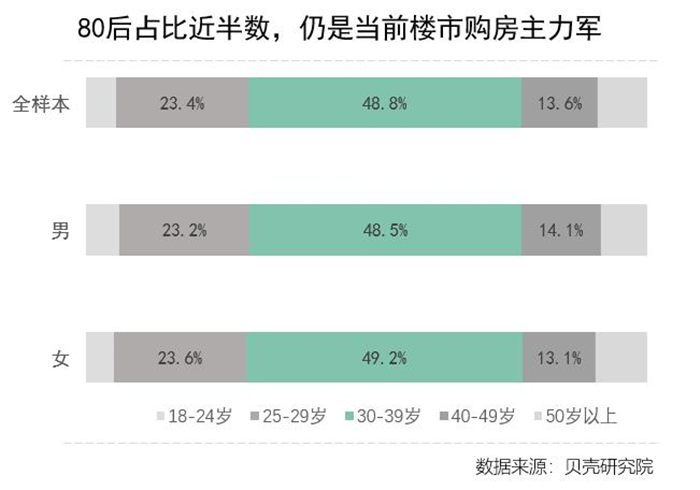 买房