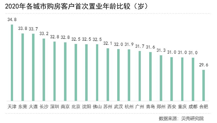 买房