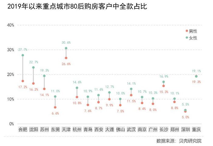 买房