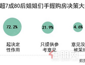 80后置业观：哥哥们偏向大户型、姐姐们买房更靠市中心