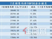 上市房企7月销售数据环比回落 中小型房企分化加剧